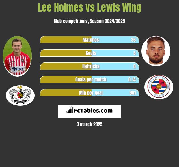 Lee Holmes vs Lewis Wing h2h player stats