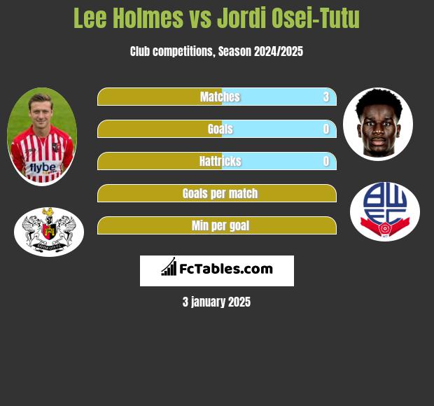 Lee Holmes vs Jordi Osei-Tutu h2h player stats