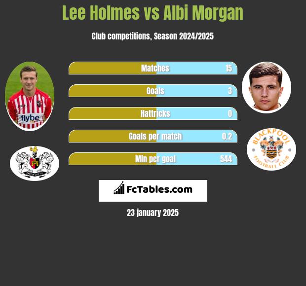 Lee Holmes vs Albi Morgan h2h player stats