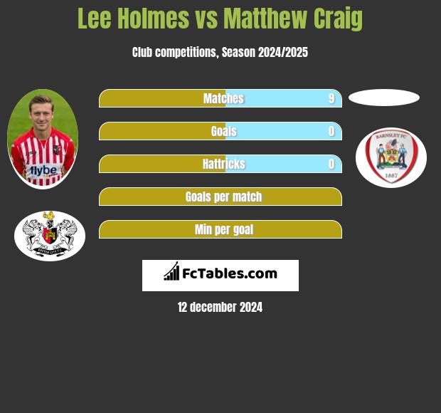 Lee Holmes vs Matthew Craig h2h player stats