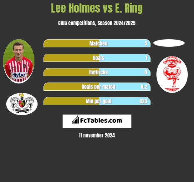 Lee Holmes vs E. Ring h2h player stats