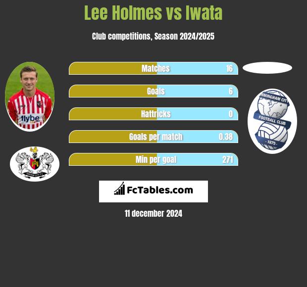 Lee Holmes vs Iwata h2h player stats