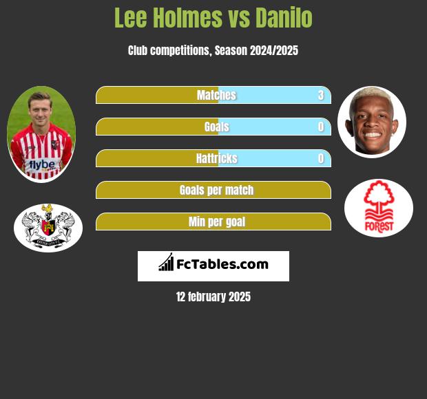 Lee Holmes vs Danilo h2h player stats