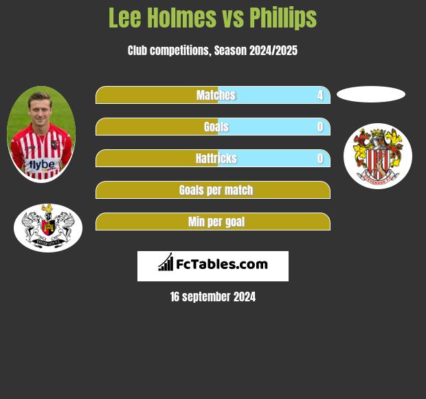 Lee Holmes vs Phillips h2h player stats