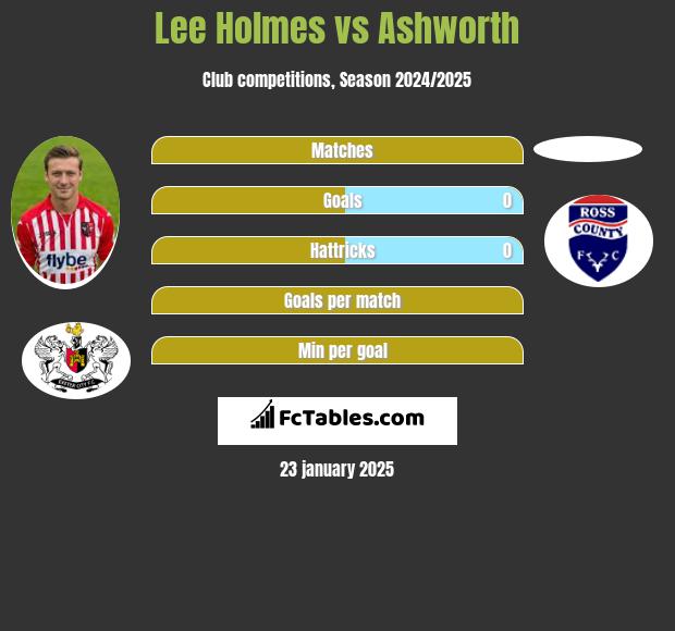 Lee Holmes vs Ashworth h2h player stats