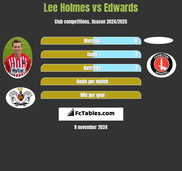 Lee Holmes vs Edwards h2h player stats