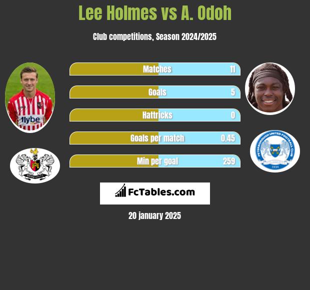 Lee Holmes vs A. Odoh h2h player stats