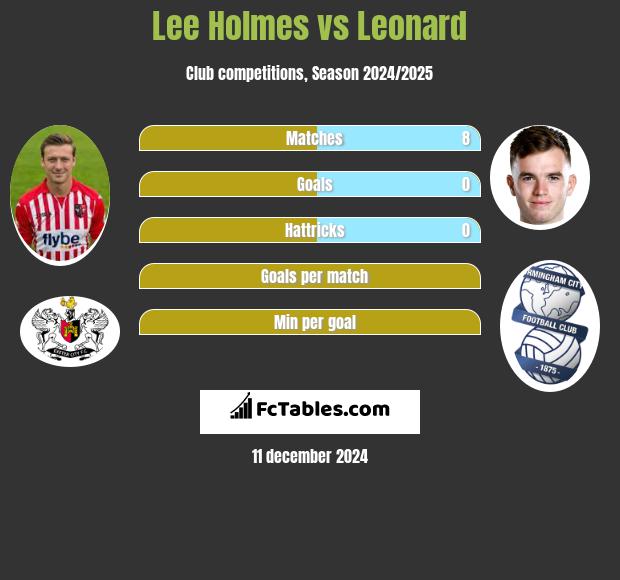 Lee Holmes vs Leonard h2h player stats