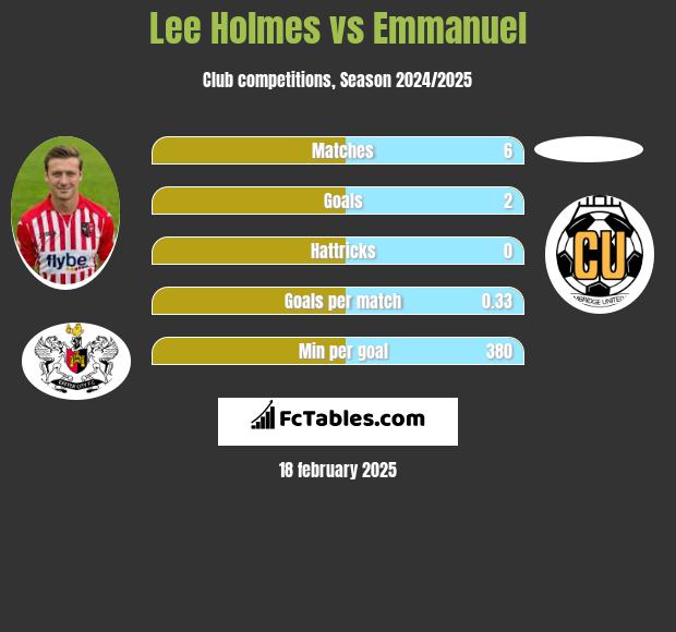 Lee Holmes vs Emmanuel h2h player stats