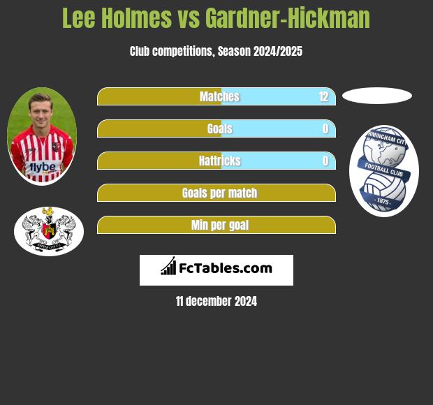 Lee Holmes vs Gardner-Hickman h2h player stats