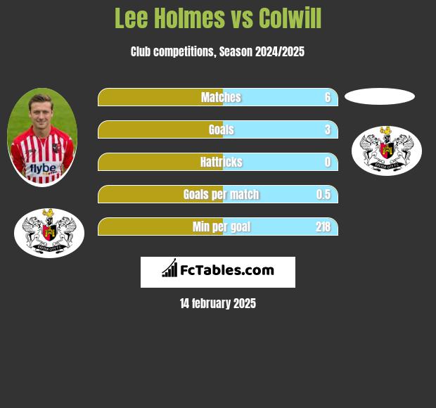 Lee Holmes vs Colwill h2h player stats