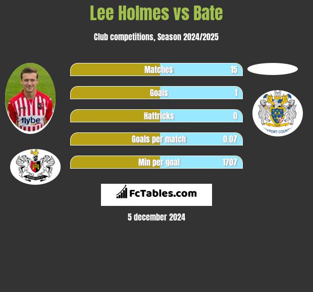 Lee Holmes vs Bate h2h player stats