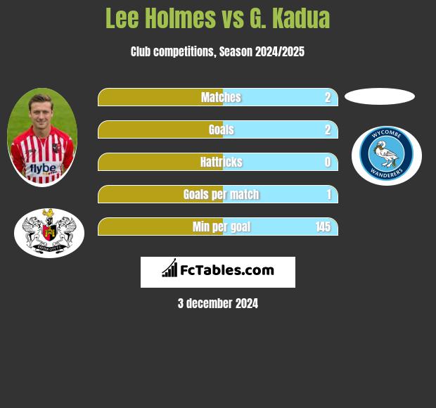 Lee Holmes vs G. Kadua h2h player stats