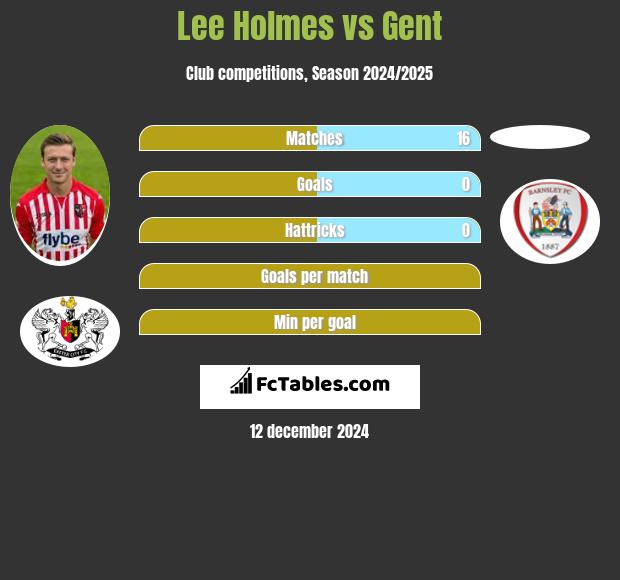 Lee Holmes vs Gent h2h player stats