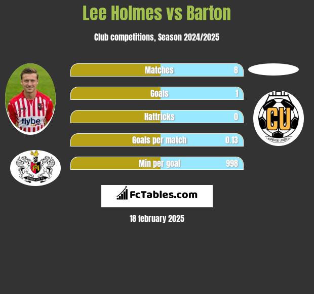 Lee Holmes vs Barton h2h player stats