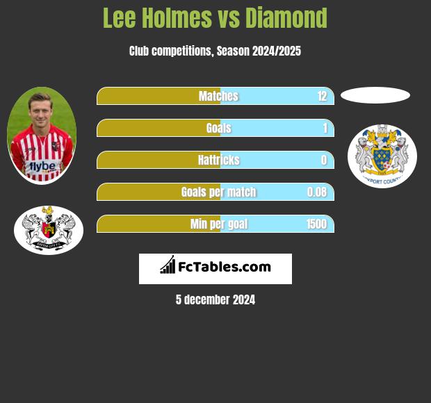 Lee Holmes vs Diamond h2h player stats