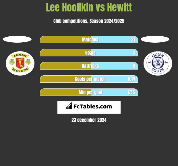 Lee Hoolikin vs Hewitt h2h player stats