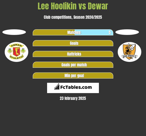 Lee Hoolikin vs Dewar h2h player stats