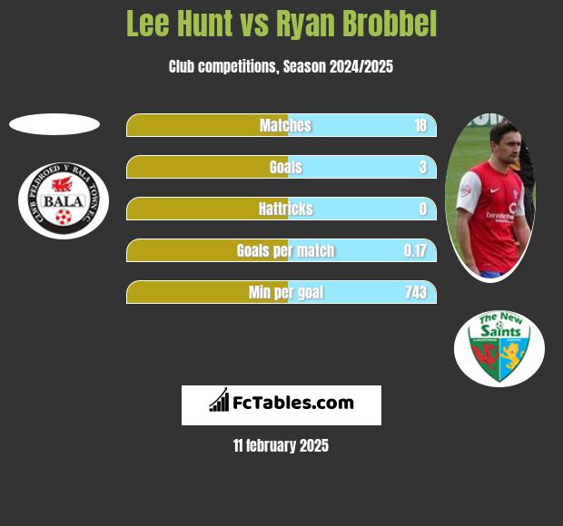 Lee Hunt vs Ryan Brobbel h2h player stats