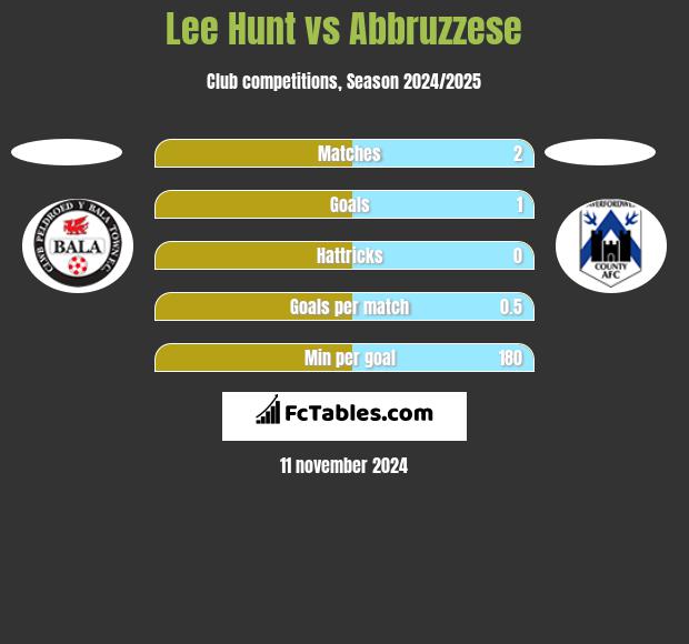 Lee Hunt vs Abbruzzese h2h player stats