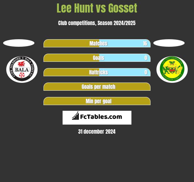 Lee Hunt vs Gosset h2h player stats