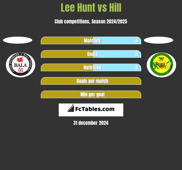 Lee Hunt vs Hill h2h player stats