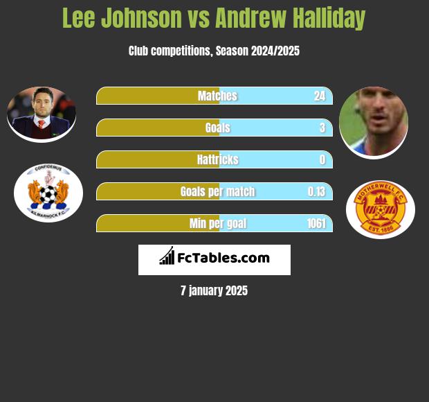 Lee Johnson vs Andrew Halliday h2h player stats