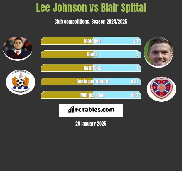 Lee Johnson vs Blair Spittal h2h player stats