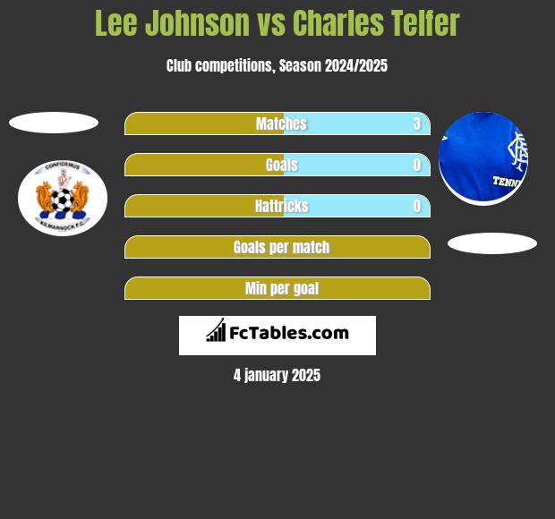 Lee Johnson vs Charles Telfer h2h player stats