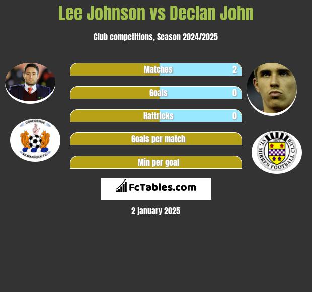 Lee Johnson vs Declan John h2h player stats