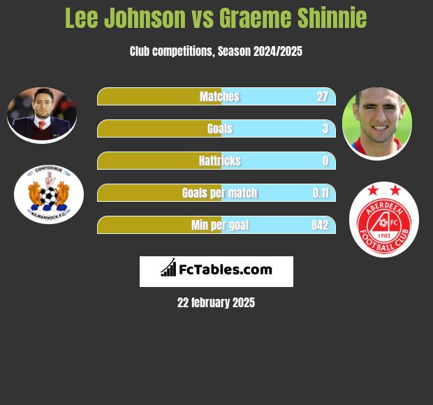 Lee Johnson vs Graeme Shinnie h2h player stats