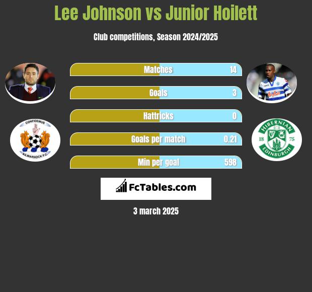 Lee Johnson vs Junior Hoilett h2h player stats