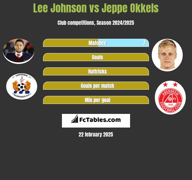 Lee Johnson vs Jeppe Okkels h2h player stats