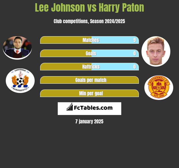 Lee Johnson vs Harry Paton h2h player stats