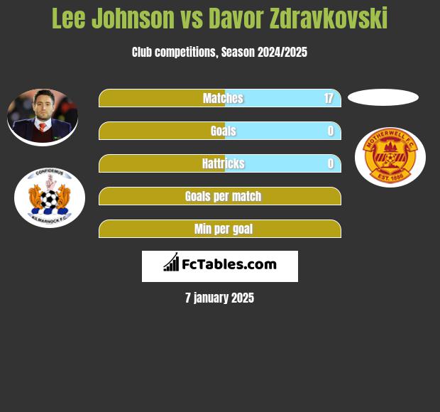 Lee Johnson vs Davor Zdravkovski h2h player stats