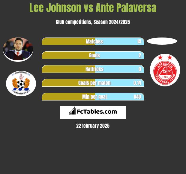 Lee Johnson vs Ante Palaversa h2h player stats