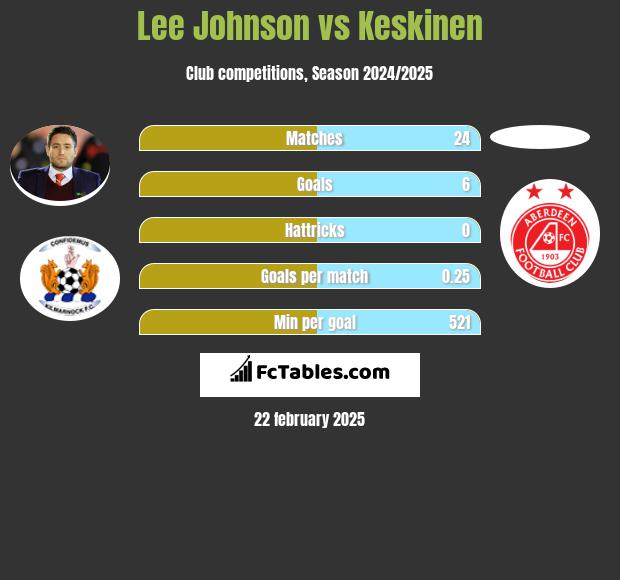 Lee Johnson vs Keskinen h2h player stats