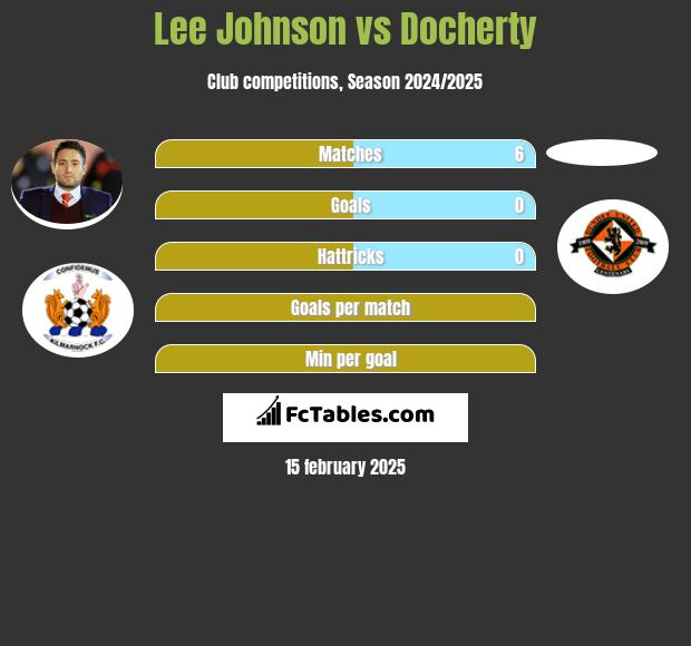 Lee Johnson vs Docherty h2h player stats