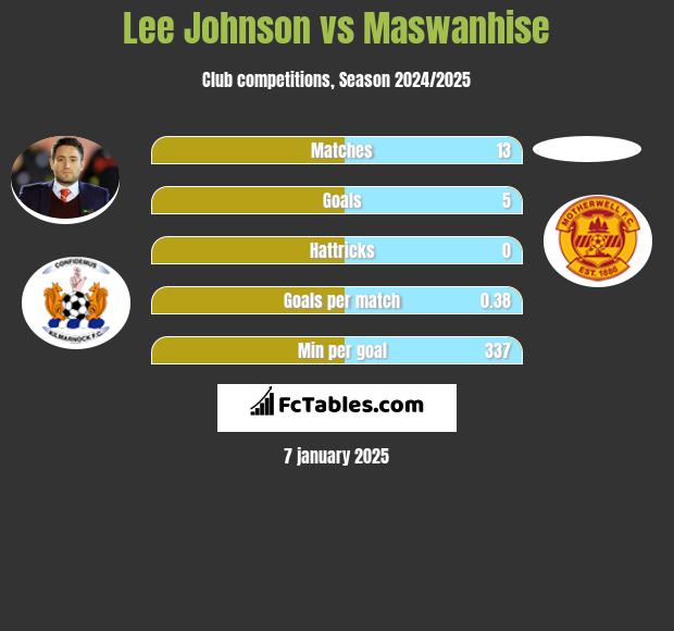 Lee Johnson vs Maswanhise h2h player stats