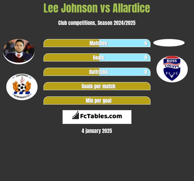 Lee Johnson vs Allardice h2h player stats