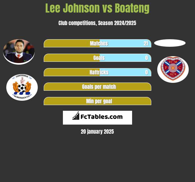 Lee Johnson vs Boateng h2h player stats