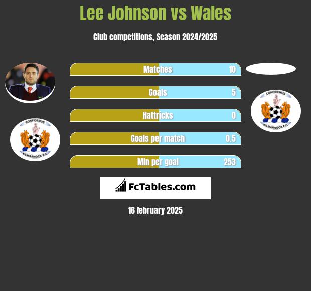 Lee Johnson vs Wales h2h player stats