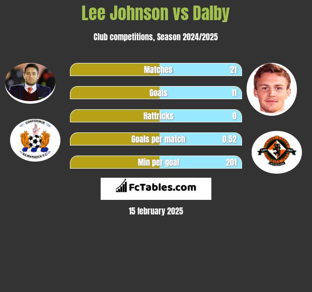 Lee Johnson vs Dalby h2h player stats