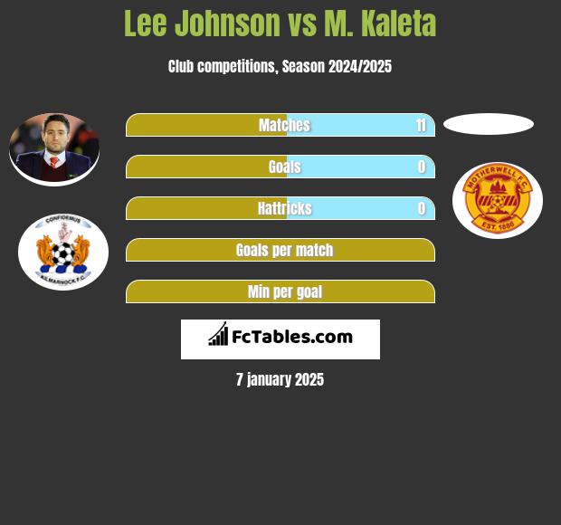 Lee Johnson vs M. Kaleta h2h player stats