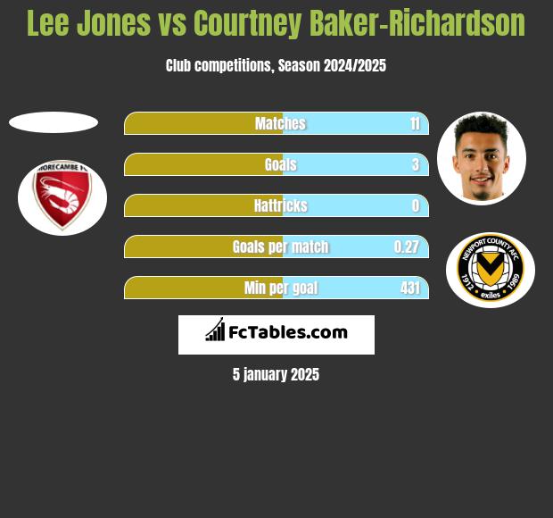 Lee Jones vs Courtney Baker-Richardson h2h player stats