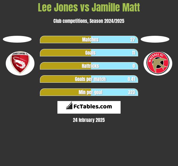 Lee Jones vs Jamille Matt h2h player stats