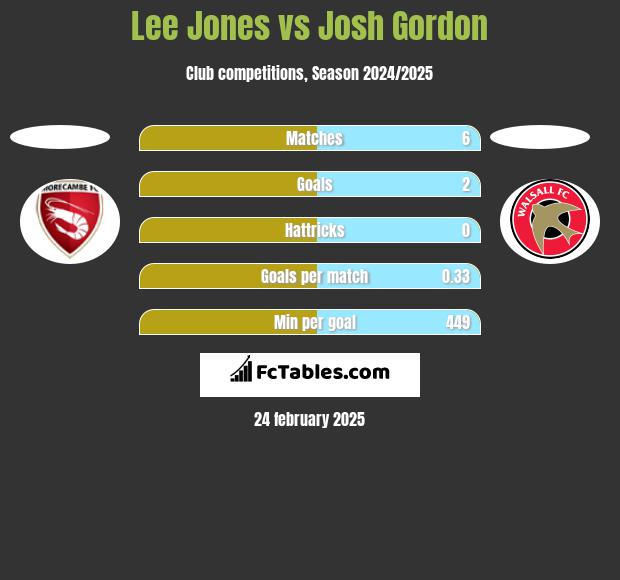 Lee Jones vs Josh Gordon h2h player stats