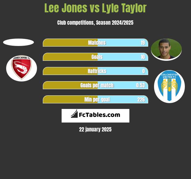 Lee Jones vs Lyle Taylor h2h player stats