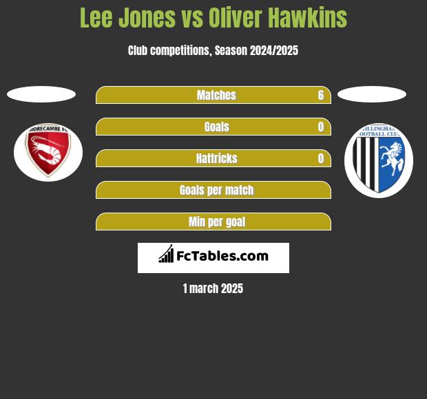 Lee Jones vs Oliver Hawkins h2h player stats