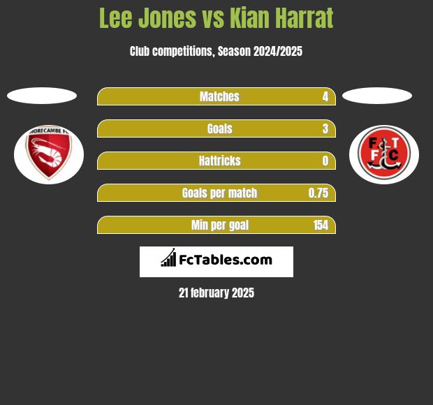 Lee Jones vs Kian Harrat h2h player stats